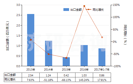 2013-2017年7月中國2,2'-雙甲氧羰基-4,4'-雙甲氧基-5,6,5',6'-雙亞甲二氧基聯(lián)苯（聯(lián)苯雙酯）(HS29329920)出口總額及增速統(tǒng)計(jì)